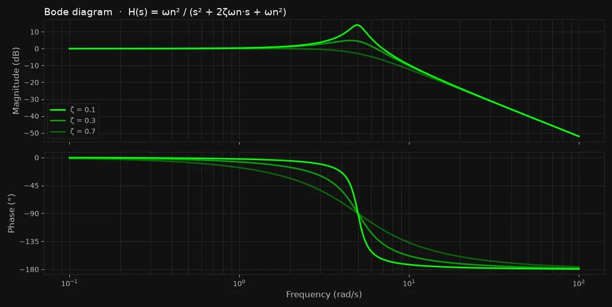 Bode Diagram from transfer function